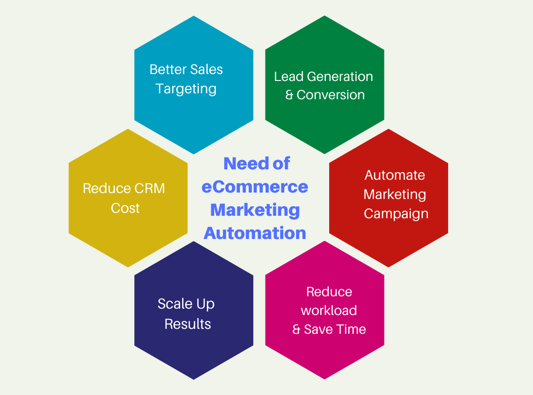 Marketing Automation & CRM Bathinda